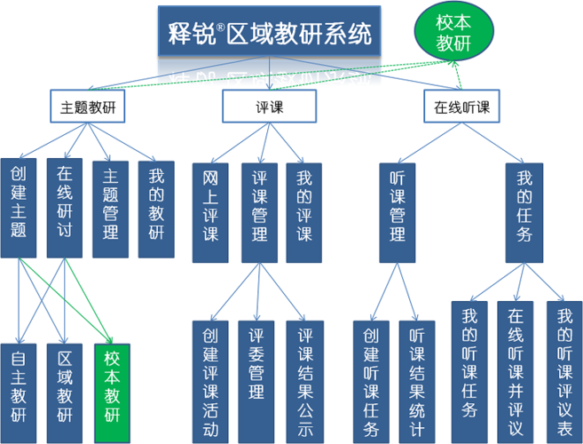 平台,为教师进修学院或教育学院利用互联网开展跨校协作式主题教研